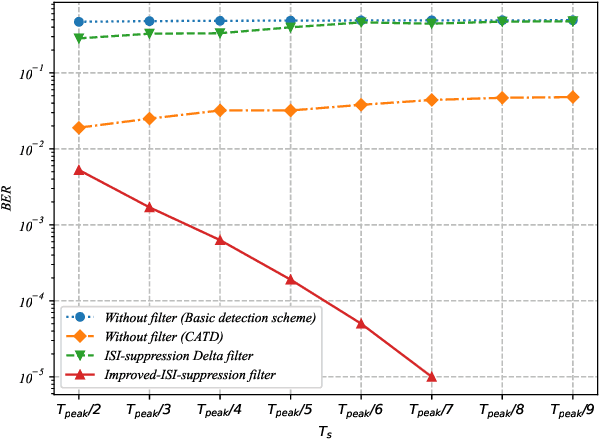 Figure 2 for Filters for ISI Suppression in Molecular Communication via Diffusion