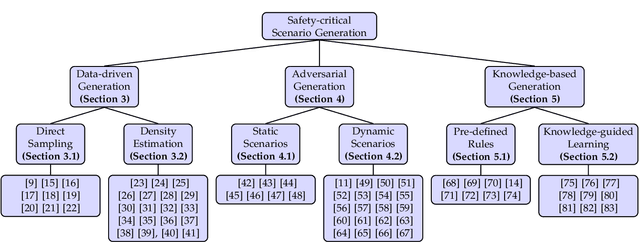 Figure 3 for A Survey on Safety-Critical Scenario Generation for Autonomous Driving -- A Methodological Perspective