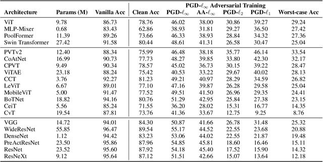 Figure 1 for Exploring the Relationship between Architecture and Adversarially Robust Generalization