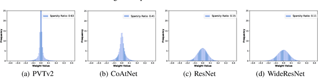 Figure 2 for Exploring the Relationship between Architecture and Adversarially Robust Generalization