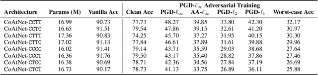 Figure 4 for Exploring the Relationship between Architecture and Adversarially Robust Generalization