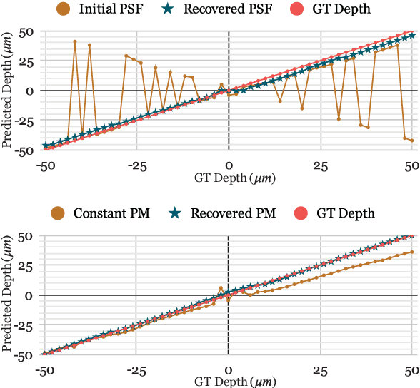Figure 4 for Learning to Model and Calibrate Optics via a Differentiable Wave Optics Simulator