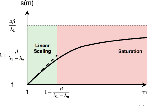 Figure 2 for The Power of Interpolation: Understanding the Effectiveness of SGD in Modern Over-parametrized Learning