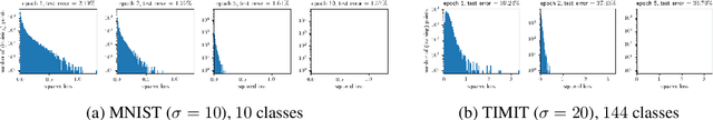 Figure 3 for The Power of Interpolation: Understanding the Effectiveness of SGD in Modern Over-parametrized Learning