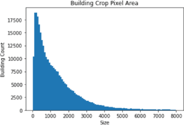 Figure 3 for Interpretability in Convolutional Neural Networks for Building Damage Classification in Satellite Imagery