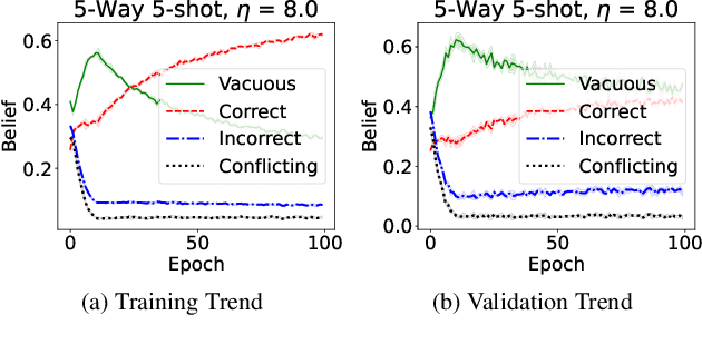 Figure 3 for Multidimensional Belief Quantification for Label-Efficient Meta-Learning