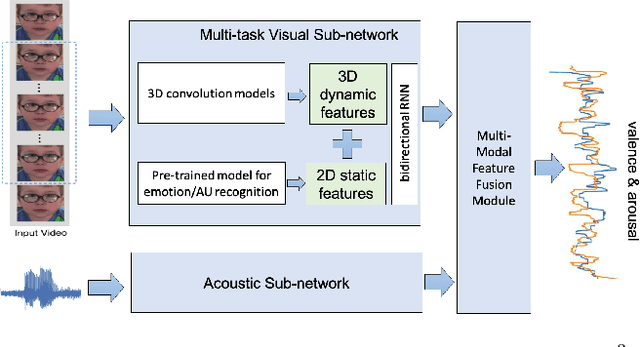Figure 1 for $M^3$T: Multi-Modal Continuous Valence-Arousal Estimation in the Wild