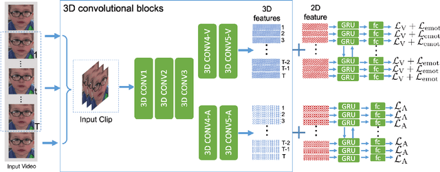 Figure 2 for $M^3$T: Multi-Modal Continuous Valence-Arousal Estimation in the Wild