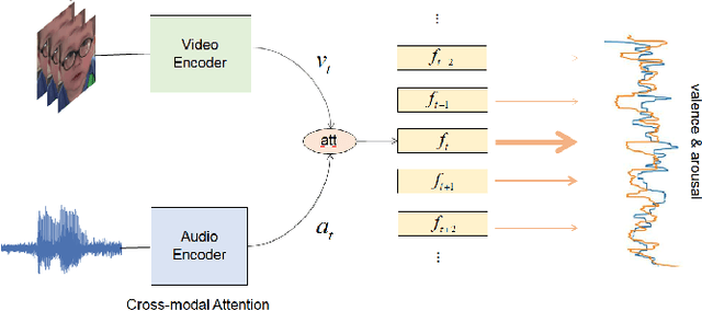 Figure 3 for $M^3$T: Multi-Modal Continuous Valence-Arousal Estimation in the Wild