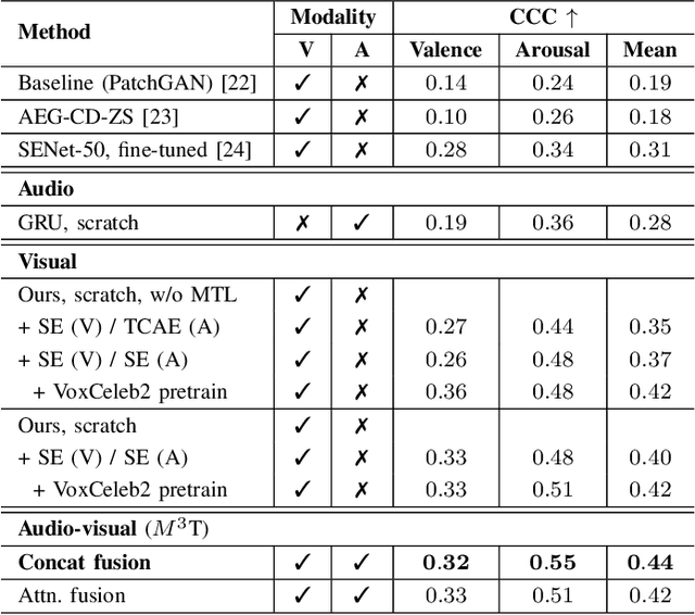 Figure 4 for $M^3$T: Multi-Modal Continuous Valence-Arousal Estimation in the Wild