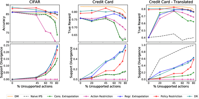 Figure 1 for Off-policy Bandits with Deficient Support