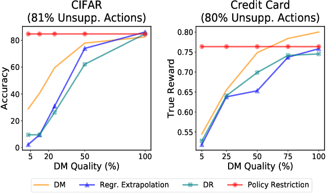 Figure 3 for Off-policy Bandits with Deficient Support