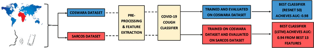 Figure 1 for COVID-19 Cough Classification using Machine Learning and Global Smartphone Recordings