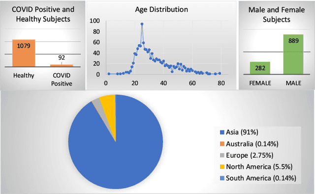 Figure 3 for COVID-19 Cough Classification using Machine Learning and Global Smartphone Recordings