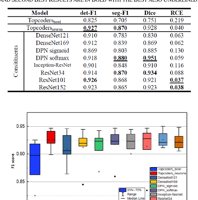 Figure 4 for Evaluation of Deep Learning Topcoders Method for Neuron Individualization in Histological Macaque Brain Section