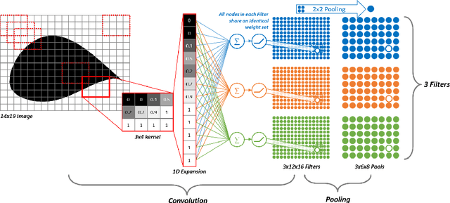 Figure 4 for Application of Convolutional Neural Network to Predict Airfoil Lift Coefficient