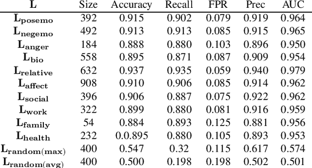 Figure 3 for On the Learnability of Concepts: With Applications to Comparing Word Embedding Algorithms