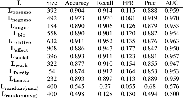 Figure 4 for On the Learnability of Concepts: With Applications to Comparing Word Embedding Algorithms