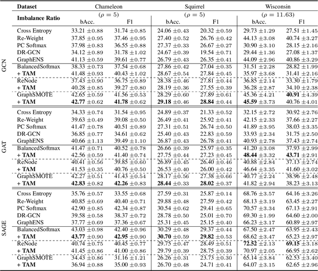 Figure 4 for TAM: Topology-Aware Margin Loss for Class-Imbalanced Node Classification