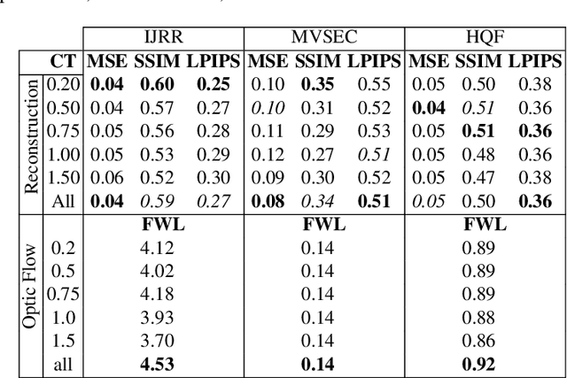 Figure 4 for How to Train Your Event Camera Neural Network