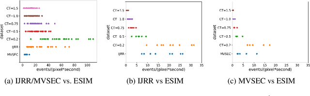 Figure 3 for How to Train Your Event Camera Neural Network