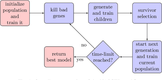 Figure 1 for Optimizing Neural Architecture Search using Limited GPU Time in a Dynamic Search Space: A Gene Expression Programming Approach