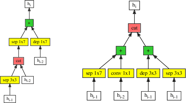 Figure 2 for Optimizing Neural Architecture Search using Limited GPU Time in a Dynamic Search Space: A Gene Expression Programming Approach
