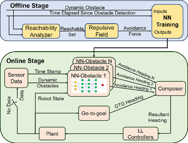 Figure 2 for Learning Enabled Fast Planning and Control in Dynamic Environments with Intermittent Information