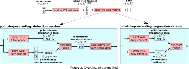 Figure 3 for Point-to-Pose Voting based Hand Pose Estimation using Residual Permutation Equivariant Layer