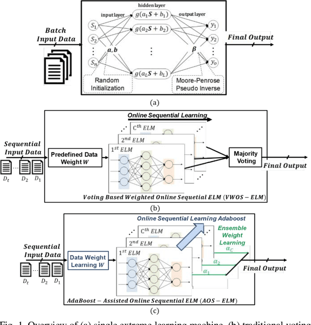 Figure 1 for AdaBoost-assisted Extreme Learning Machine for Efficient Online Sequential Classification