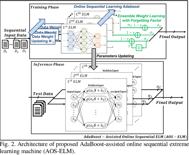 Figure 2 for AdaBoost-assisted Extreme Learning Machine for Efficient Online Sequential Classification