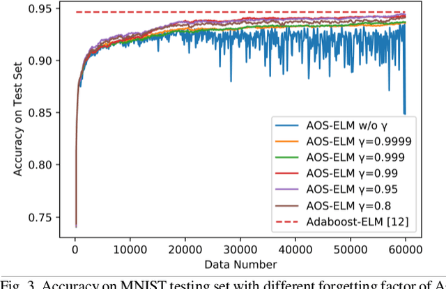 Figure 3 for AdaBoost-assisted Extreme Learning Machine for Efficient Online Sequential Classification