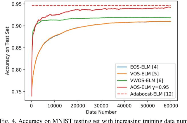 Figure 4 for AdaBoost-assisted Extreme Learning Machine for Efficient Online Sequential Classification