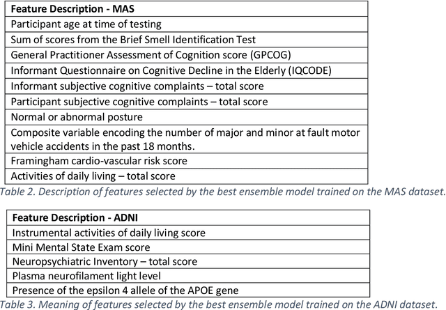 Figure 4 for Ensemble feature selection with clustering for analysis of high-dimensional, correlated clinical data in the search for Alzheimer's disease biomarkers