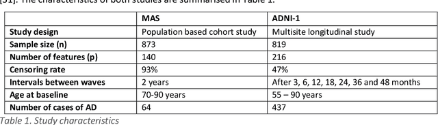 Figure 1 for Ensemble feature selection with clustering for analysis of high-dimensional, correlated clinical data in the search for Alzheimer's disease biomarkers