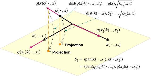 Figure 1 for Convergence Guarantees for Adaptive Bayesian Quadrature Methods