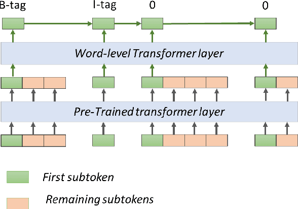 Figure 1 for Hierarchical Transformer Model for Scientific Named Entity Recognition