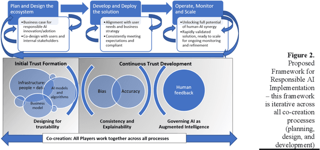 Figure 2 for Responsible AI Implementation: A Human-centered Framework for Accelerating the Innovation Process