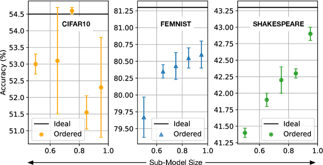Figure 2 for Reducing Impacts of System Heterogeneity in Federated Learning using Weight Update Magnitudes