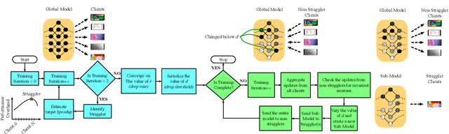 Figure 4 for Reducing Impacts of System Heterogeneity in Federated Learning using Weight Update Magnitudes