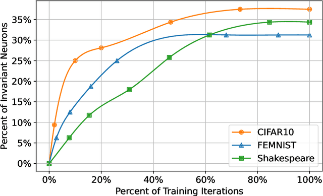 Figure 1 for Reducing Impacts of System Heterogeneity in Federated Learning using Weight Update Magnitudes