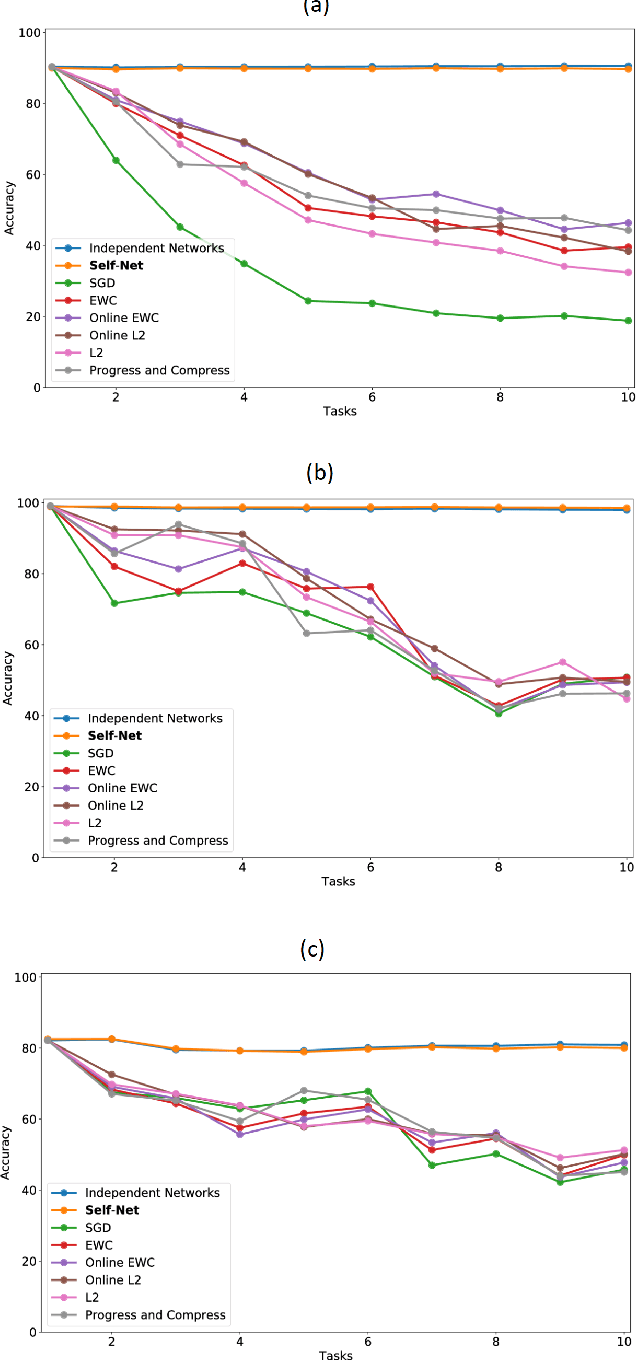 Figure 3 for A Scalable Approach to Multi-Context Continual Learning via Lifelong Skill Encoding