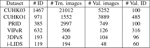 Figure 2 for Triplet-based Deep Similarity Learning for Person Re-Identification