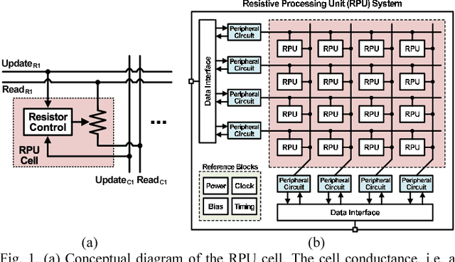 Figure 1 for Analog CMOS-based Resistive Processing Unit for Deep Neural Network Training