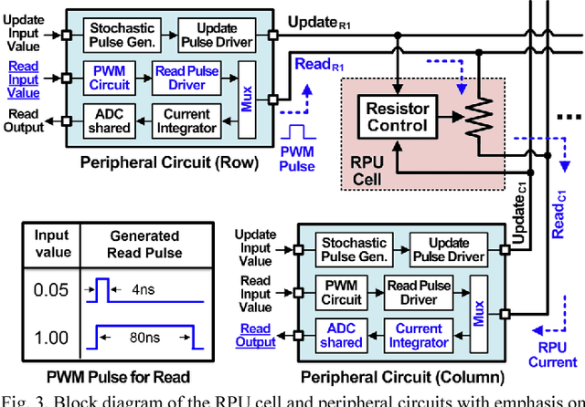 Figure 3 for Analog CMOS-based Resistive Processing Unit for Deep Neural Network Training