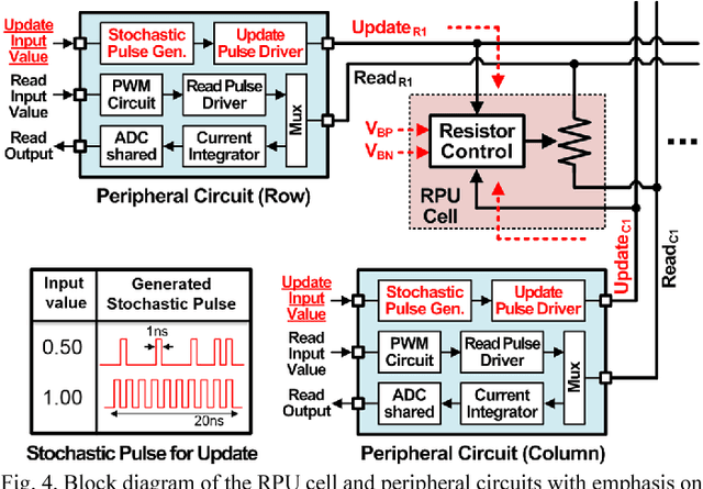 Figure 4 for Analog CMOS-based Resistive Processing Unit for Deep Neural Network Training