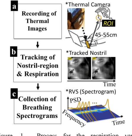 Figure 1 for DeepBreath: Deep Learning of Breathing Patterns for Automatic Stress Recognition using Low-Cost Thermal Imaging in Unconstrained Settings