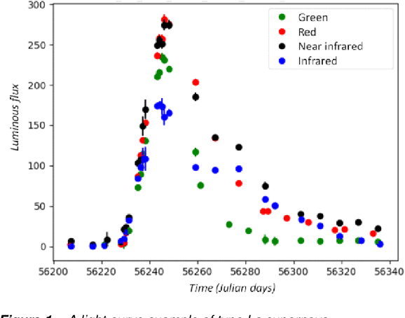 Figure 1 for A CNN adapted to time series for the classification of Supernovae