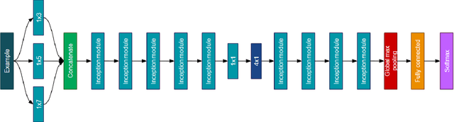 Figure 2 for A CNN adapted to time series for the classification of Supernovae