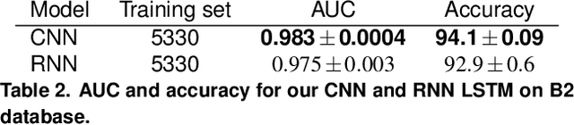 Figure 3 for A CNN adapted to time series for the classification of Supernovae